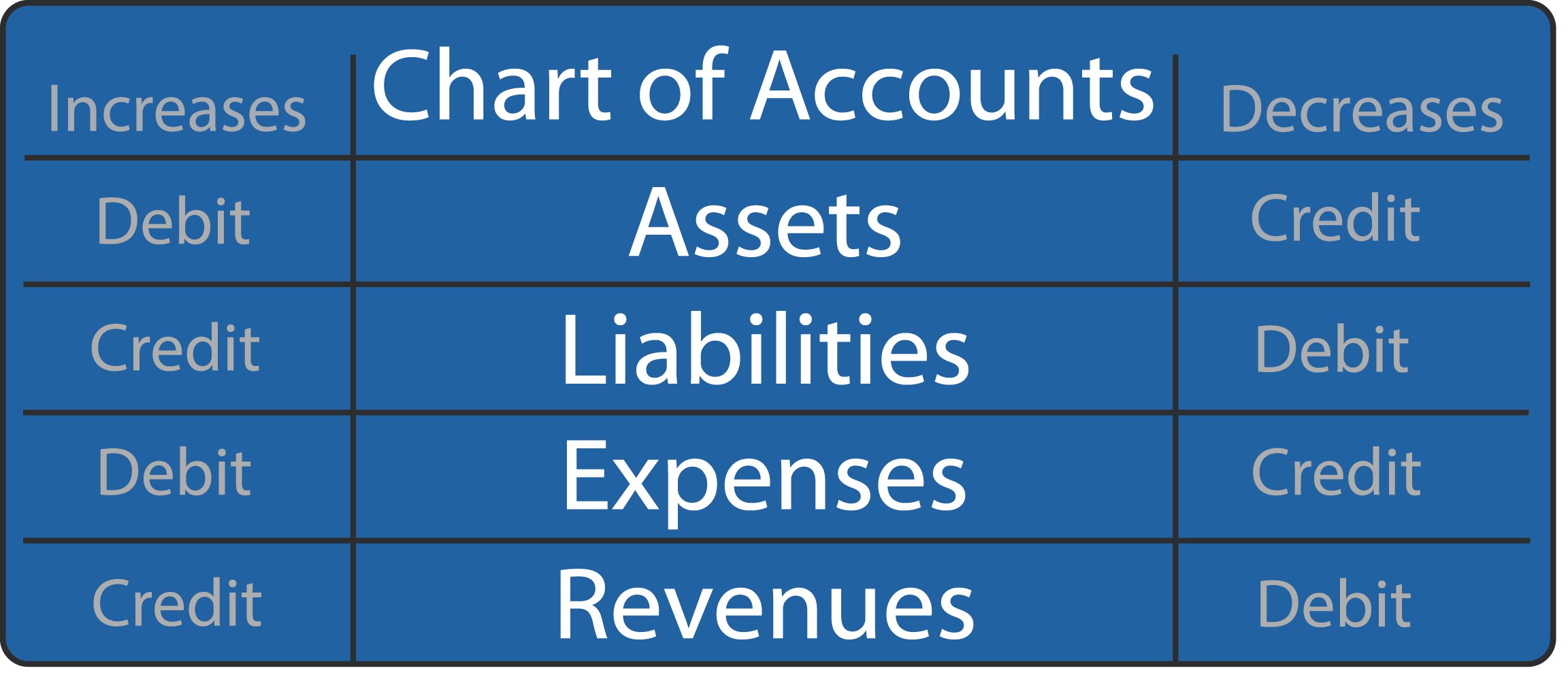 Explanation of T Account, Debit and Credit, and Double Entry Accounting System